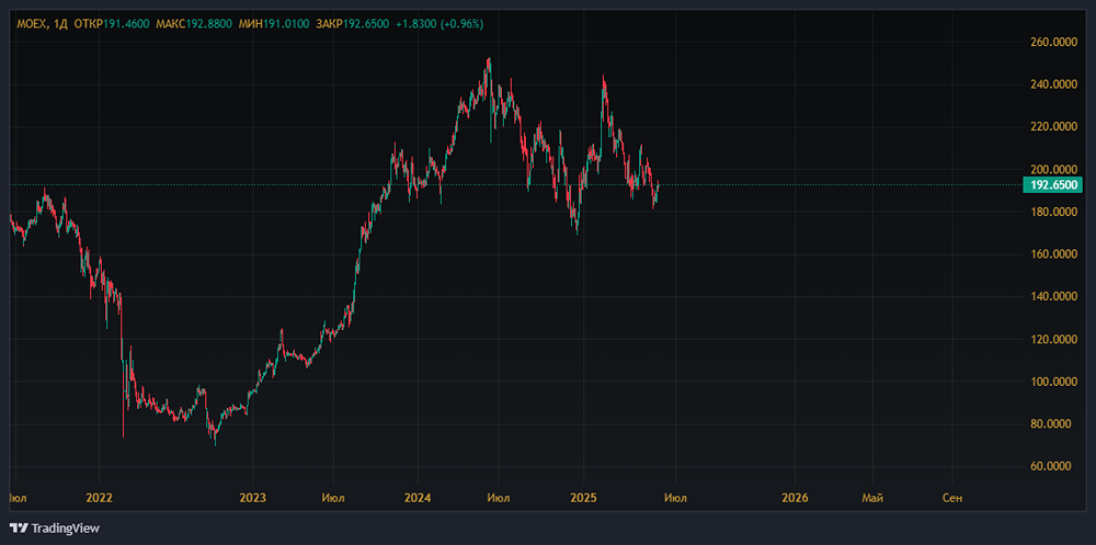 Что происходит с Мосбиржей: снижение процентных доходов и перспективы роста акций в 2025 году