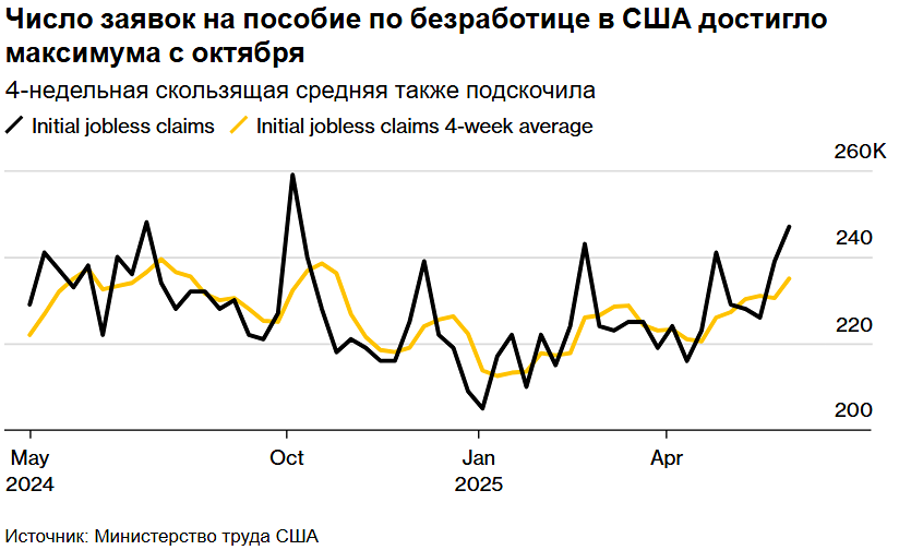 Рост заявок на пособия по безработице в США сигнализирует об охлаждении рынка труда