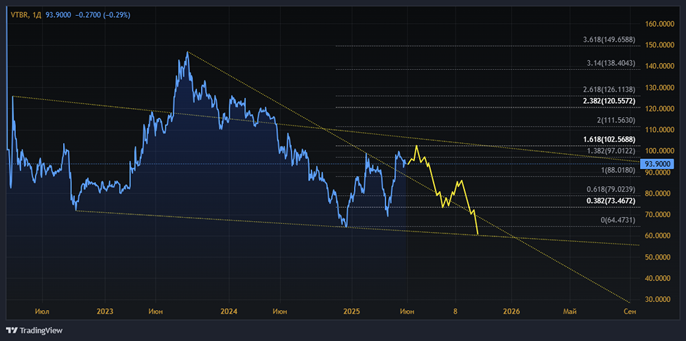 Стоит ли покупать/инвестировать в акции ВТБ в июне 2025 года?