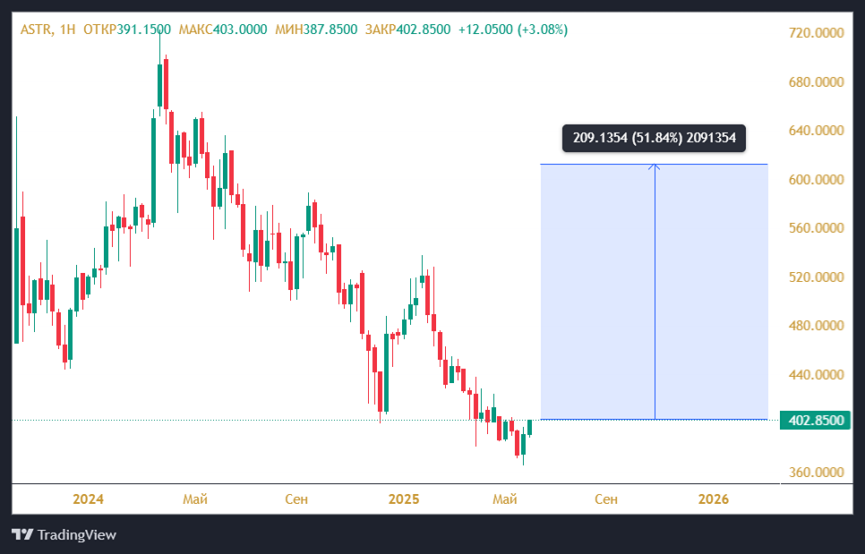 Почему акции «Астра» — перспективный актив: анализ сезонных колебаний и внешних факторов