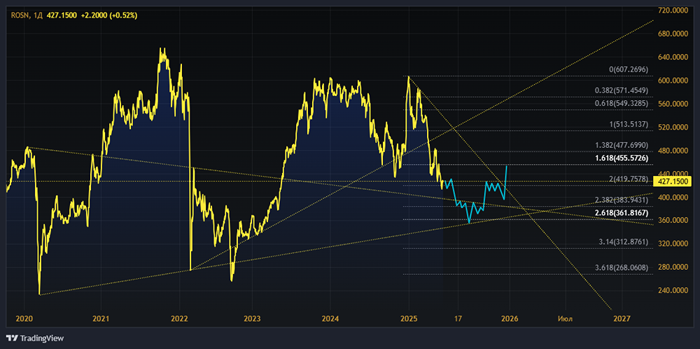 Стоит ли покупать/инвестировать в акции Роснефти в июне 2025 года?