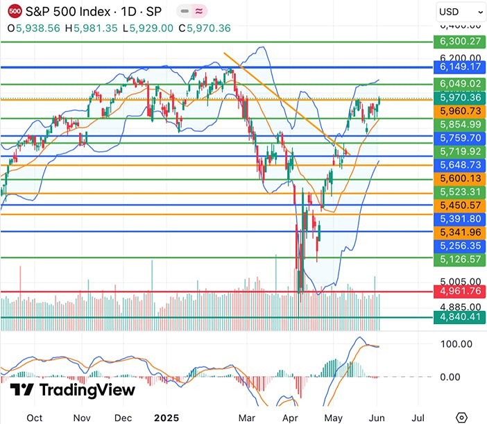 Индекс S&P 500: технический анализ и прогноз на ближайшие недели