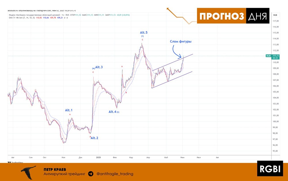 Индекс облигаций: сигнал разворота и возможное снижение перед решением по ключевой ставке 06 июня 2025 года