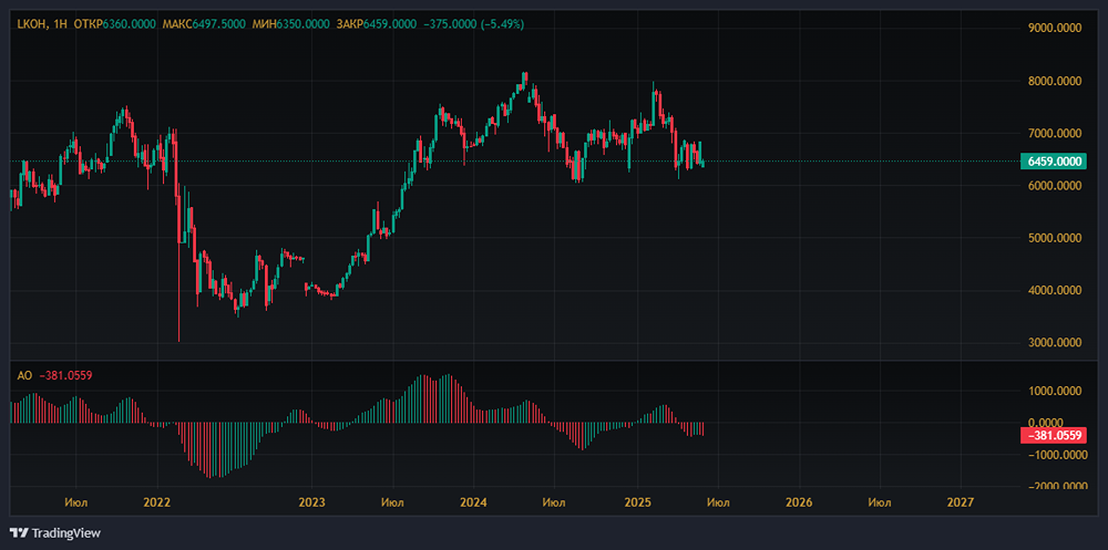 Нефтяной рынок и акции Лукойла: краткосрочная коррекция и долгосрочные возможности