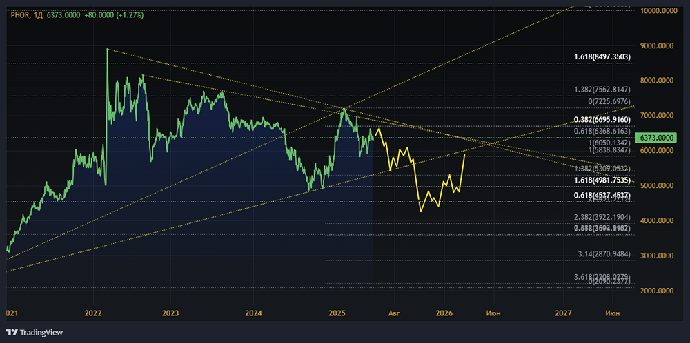 Стоит ли покупать/инвестировать в акции Фосагро в июне 2025 года?