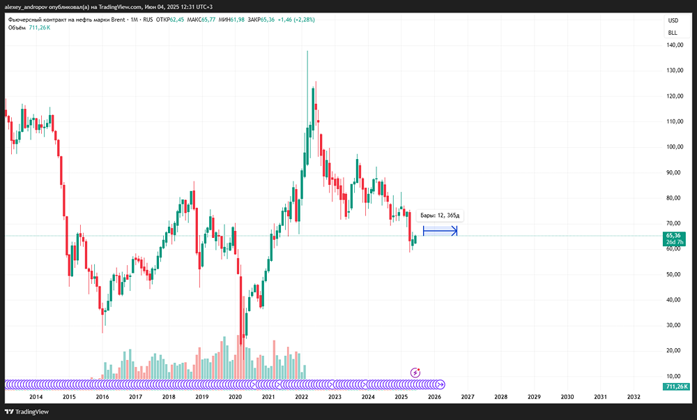 Почему рост цен на нефть Brent может продолжиться при условии закрытия сессии в плюсе