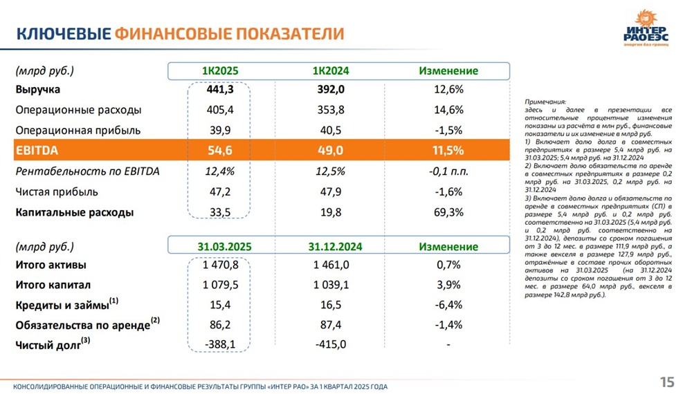 Анализ финансов Интер РАО: выручка, прибыль, инвестиции и прогнозы на 2025–2029 годы