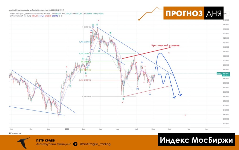Анализ рынка: ожидания падения, текущая перестройка фигуры и ключевые уровни для разворота