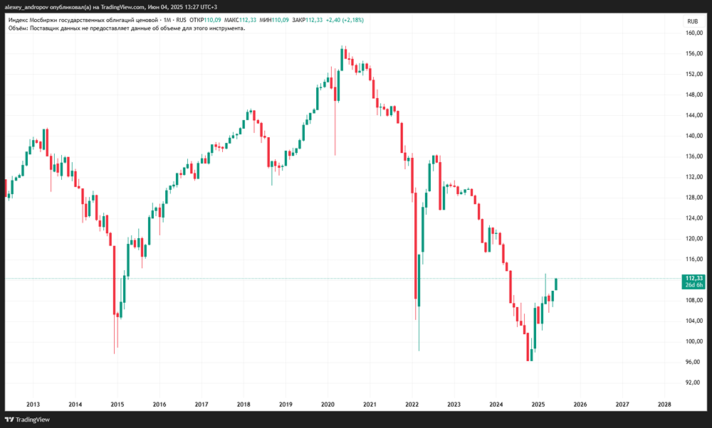  Важные уровни и тренды: что ждать от рынка облигаций и акций России после заявлений Минэкономразвития