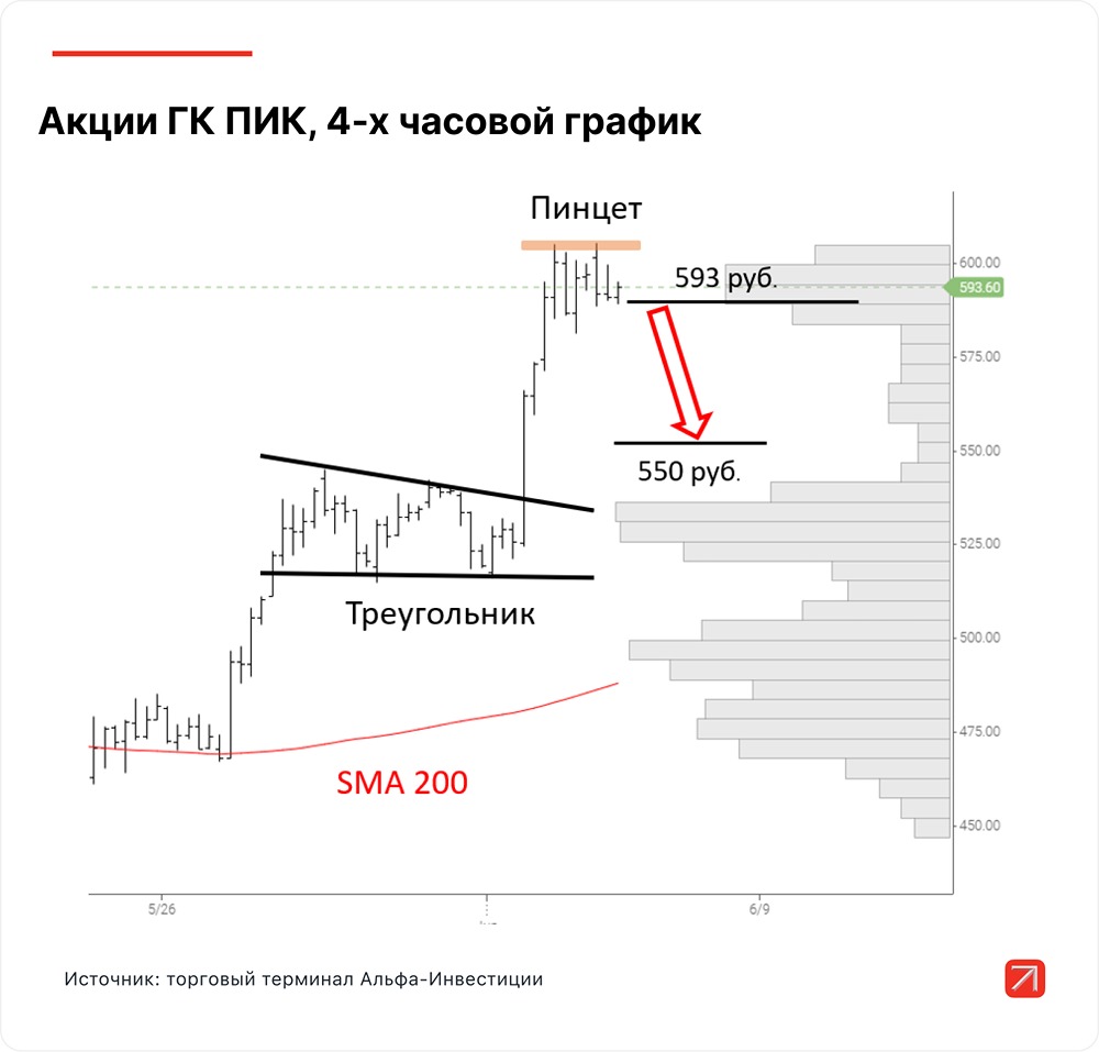 Обзор технического анализа акций ПИК: Риски снижения стоимости