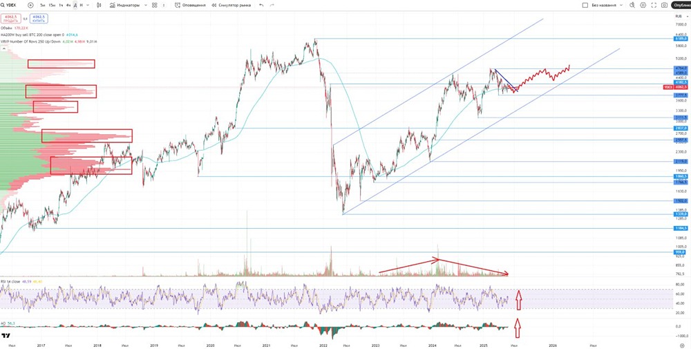 Анализ акций Яндекс: прогнозы, финансовые показатели и перспективы на 2025 год