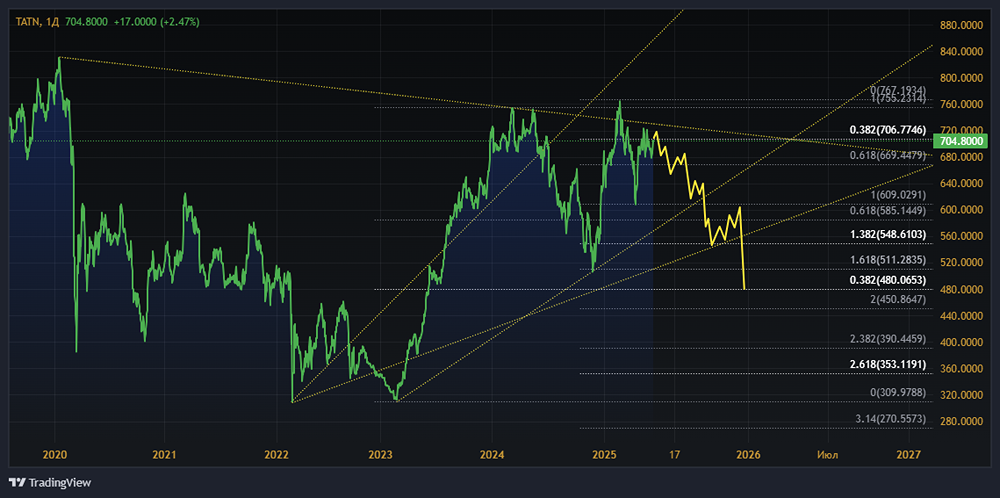 Стоит ли покупать/инвестировать в акции Татнефть в июне 2025 года?