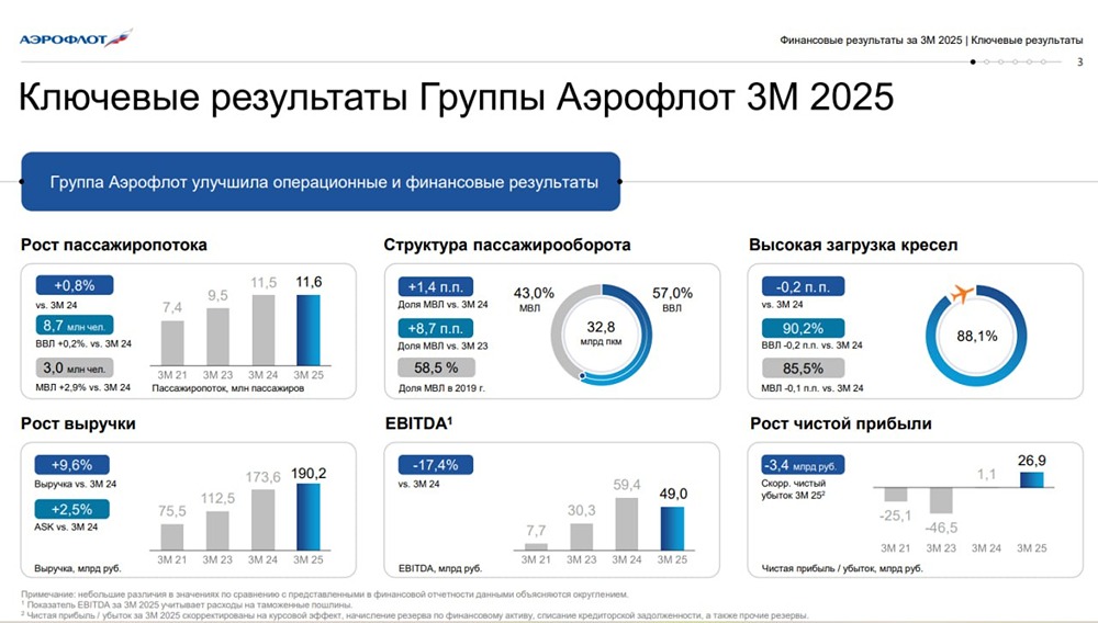 Аэрофлот: как меняется бизнес в 2025 году — рост выручки, снижение EBITDA и дивиденды