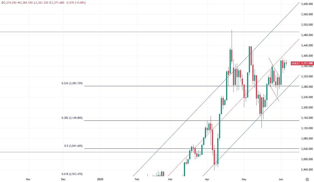 Прогноз по золоту: сохраняется ли вероятность роста при текущем статус-кво на рынке