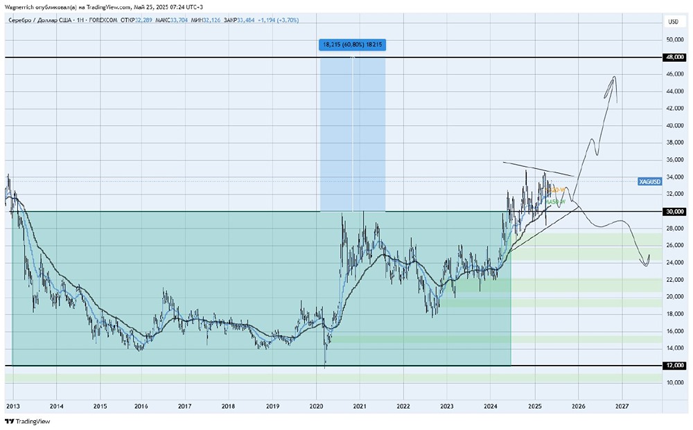 Золото продолжает рост выше $3300: перспективы серебра до $50 и анализ текущего тренда металлов 2025
