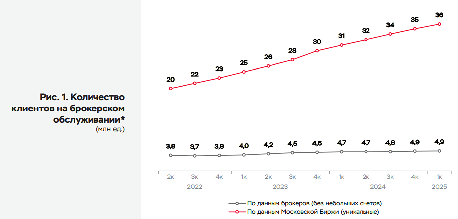 В I квартале приток средств на брокерские счета составил 471 млрд. рублей