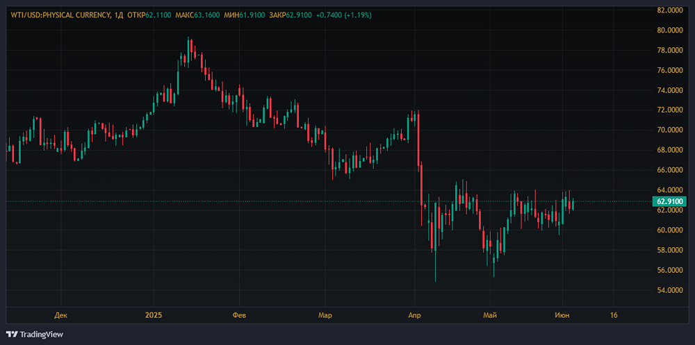 ОПЕК+ увеличивает добычу нефти: последствия для цен, России и мировой экономики в 2025 году