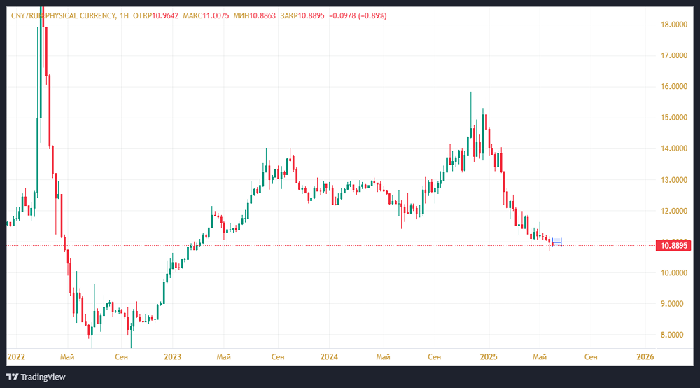 Перспективы курса CNYRUB: как новости о валютных операциях могут повлиять на движение