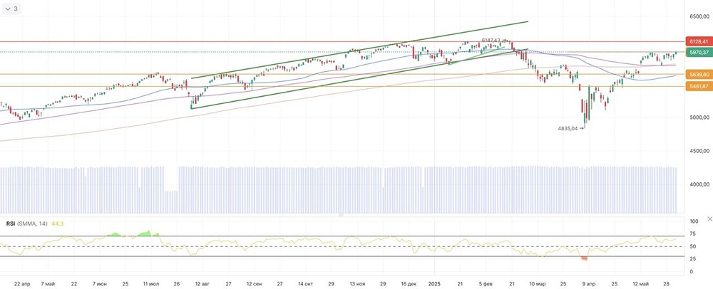 Локальный пик американского индекса: что будет после его преодоления?