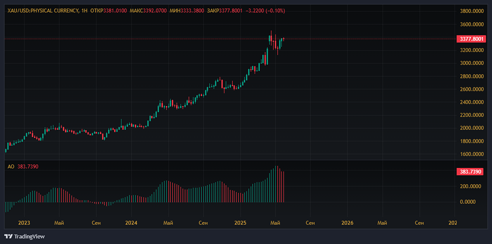 Золото как защитный актив: перспективы роста и роль в условиях геополитической неопределенности