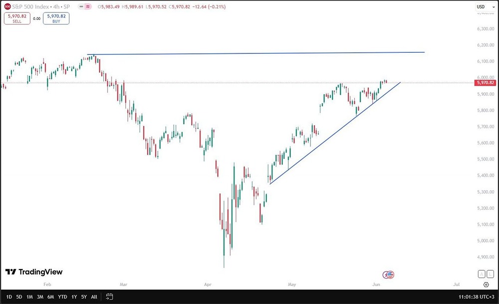 Аналитика S&P 500: как позитивный новостной фон может подтолкнуть индекс к новым максимумам