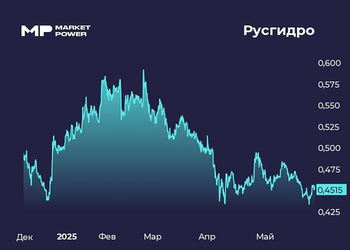 Акции Русгидро (HYDR): Рост выручки и прибыли, но увеличение долга — что ждать инвесторам?