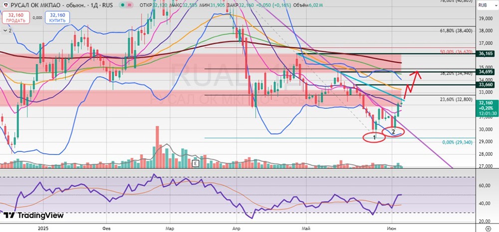 Акции Русал. Ключевые уровни и сценарии: рост к 33.65 и 34.69 при пробое локального сопротивления