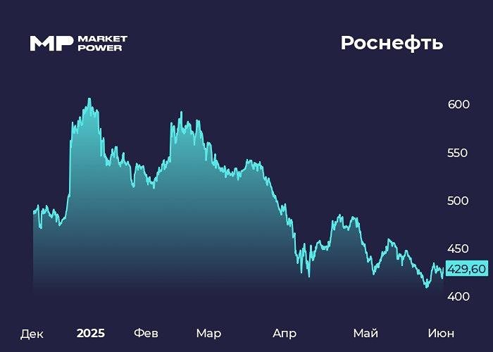 Акции Роснефть: Как курс рубля и цены на нефть влияют на финансовые показатели компании
