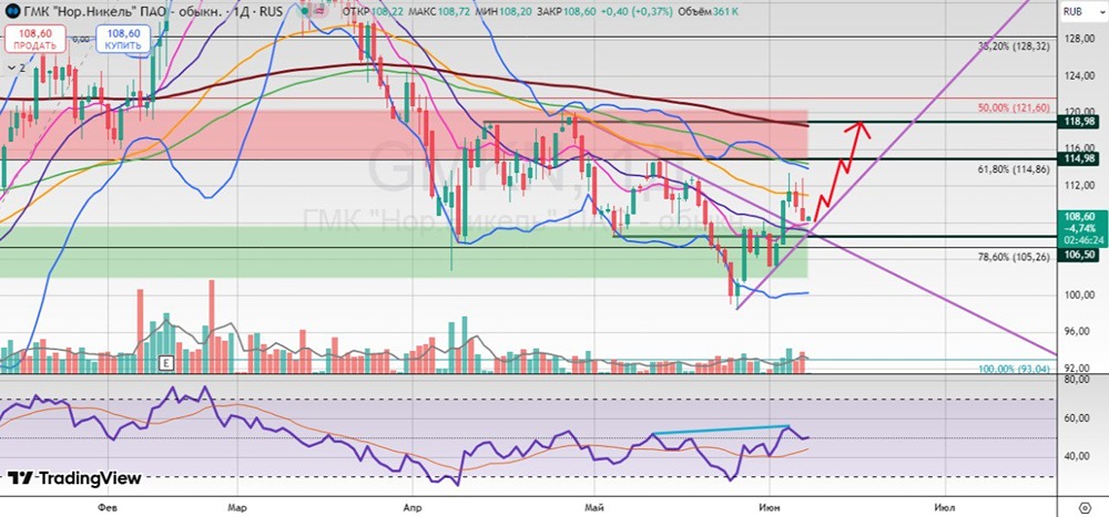 Акции Норникеля. Ключевые уровни и сигналы для покупки: рост котировок при удержании выше 108 рублей
