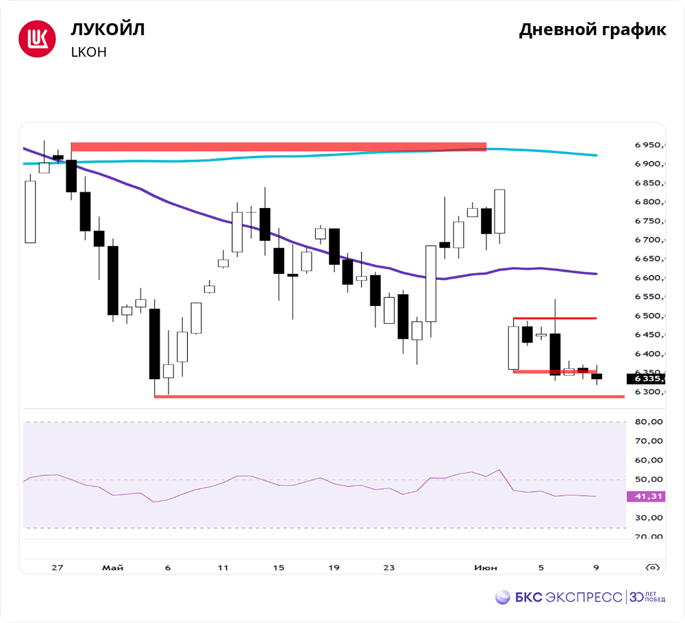 Обзор цен на акции ЛУКОЙЛа: что произошло 6 июня 2025 и что ждать дальше
