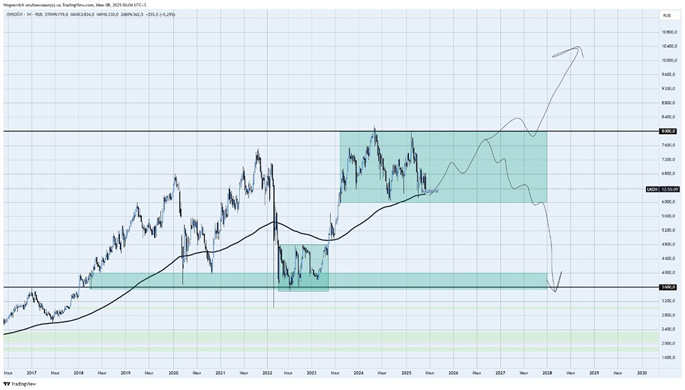 Торговая тактика по Лукойлу: границы диапазона, стоп-лоссы и важные сигналы