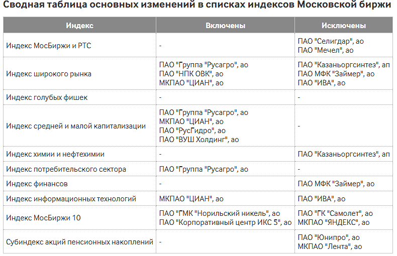 Русагро и ЦИАН войдут в несколько фондовых индексов Московской Биржи