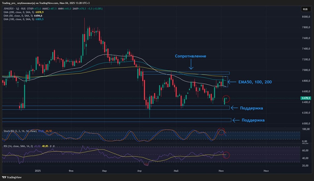 Акции ЛУКОЙЛ и рынок: почему после отсечки актив остается под давлением и что делать инвесторам