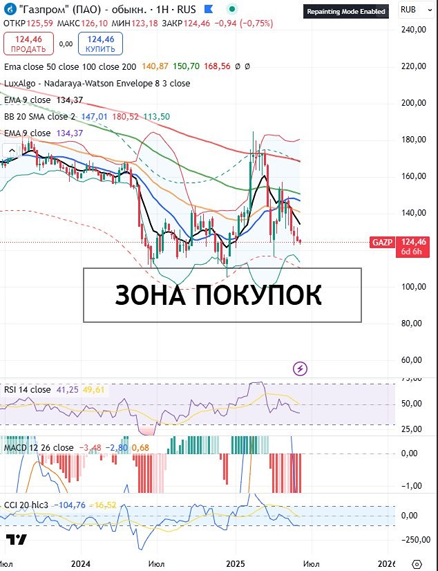 Газпром: локальный отскок и возможности для долгосрочного лонга при цене 95–100 рублей