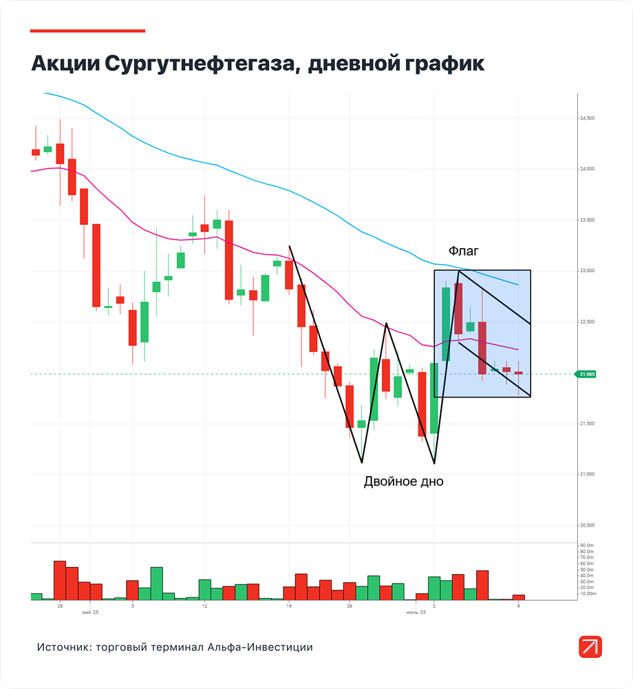 Почему акции Сургутнефтегаза могут вырасти в перспективе нескольких недель?