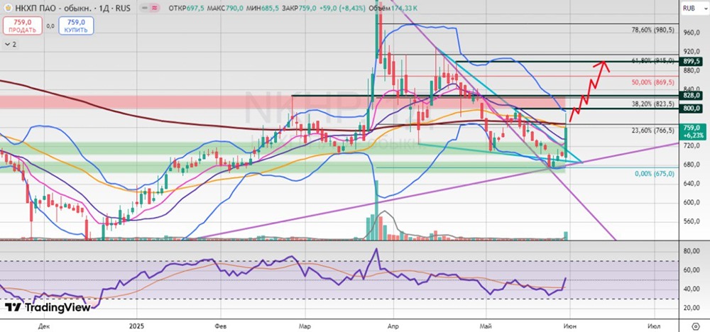 Рост котировок акций НКХП: сценарии достижения целей при пробое из бычьего клина