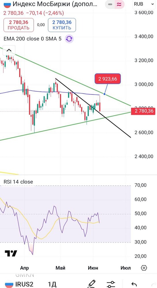 Индекс ММВБ (IRUS). Почему важно следить за уровнем 2775 — технический анализ и прогноз движения