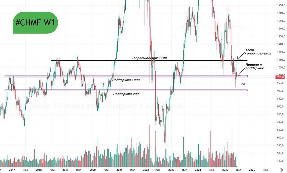 Что говорит график акций Северсталь: сценарии снижения и уровни поддержки