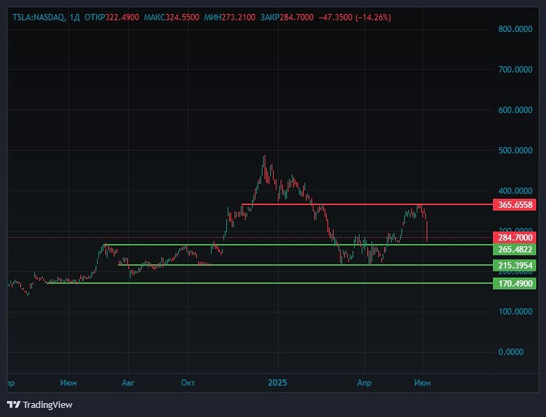 Акции Tesla резко снизились на 14% из-за конфликта Илона Маска с Дональдом Трампом — потеря статуса компании стоимостью $1 трлн и технический анализ