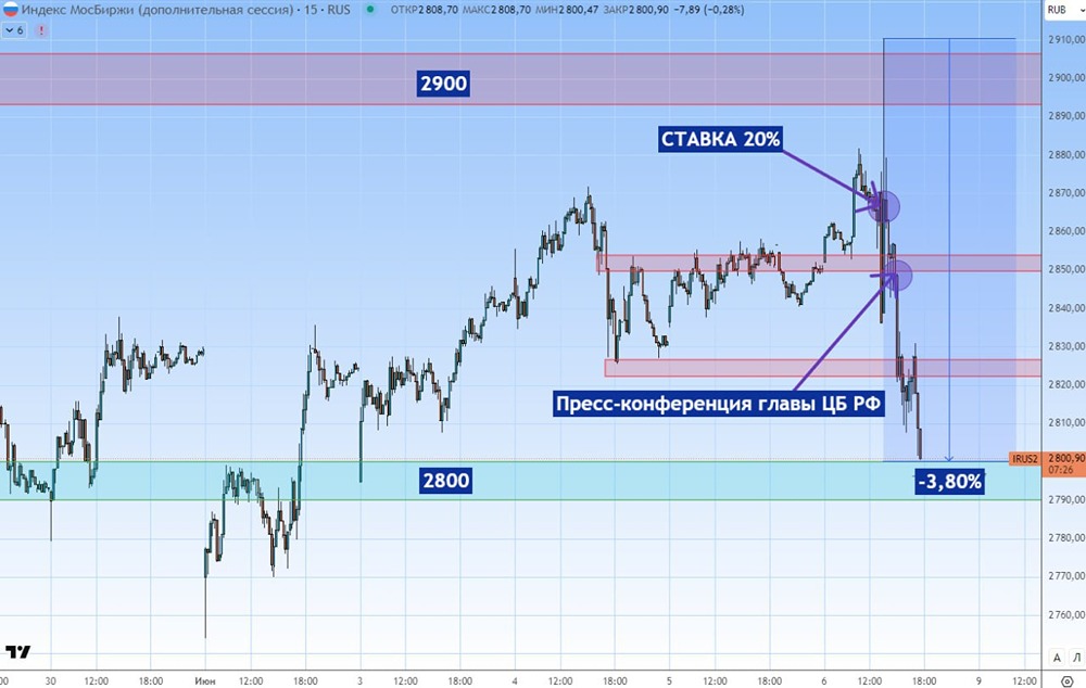 Снижение ставки ЦБ РФ до 20%: почему рынок остался в минусе и что ожидать в ближайшее время