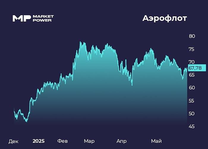 Акции Аэрофлот 2025: Как валютные переоценки влияют на прибыль и что ждать дальше
