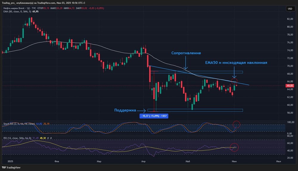 Перспективы нефти Brent: консолидация и влияние политики ОПЕК+ и торговых конфликтов