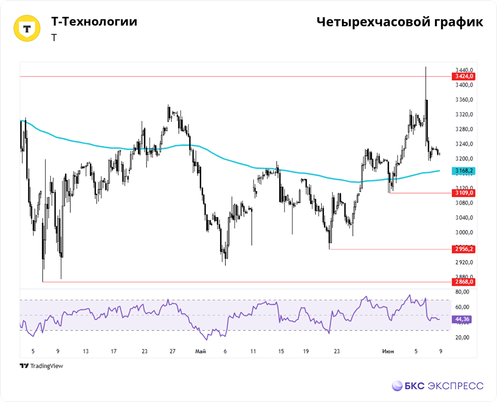 Долгосрочные перспективы акций Т-Технологий: тренды, цели и аналитика