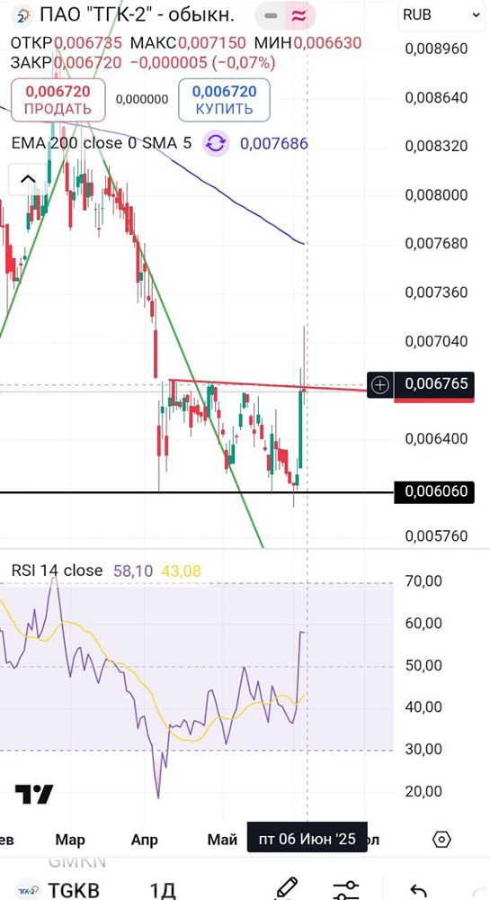 Акции ТГК-2 (TGKB): Важные уровни поддержки — как определить момент для покупки и продаж