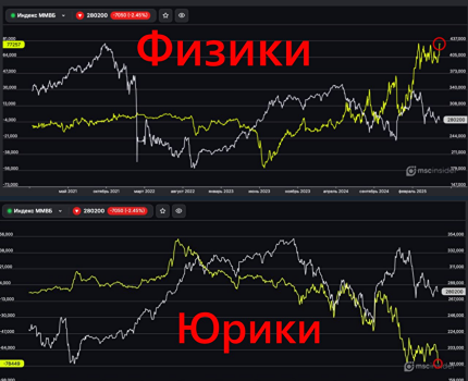 Физические лица впервые достигли рекордного уровня чистых лонгов по индексу Мосбиржи