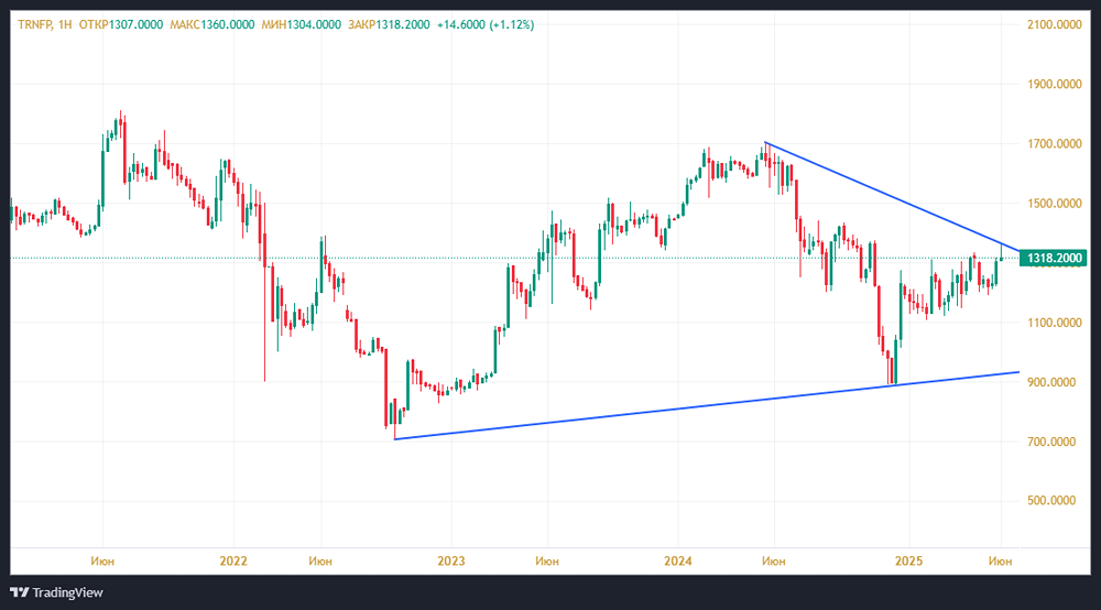 Аналитика дивидендных выплат «Транснефть»: что ждать инвесторам в 2025 году