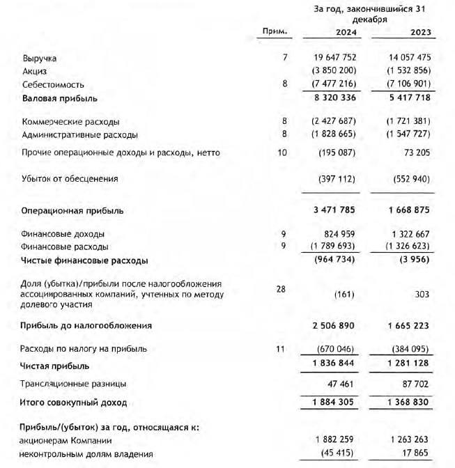 Обзор акций компании Абрау-Дюрсо (ABRD): финансовые показатели, допэмиссия и прогнозы на 2025 год