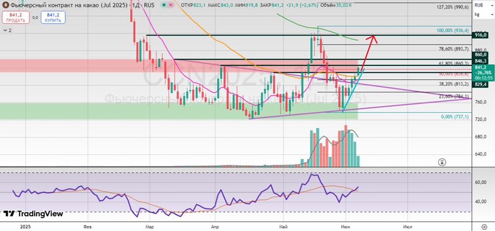 Цена на какао. Ключевые уровни и сценарии: рост котировок к 860 и 916 при пробое 829.4