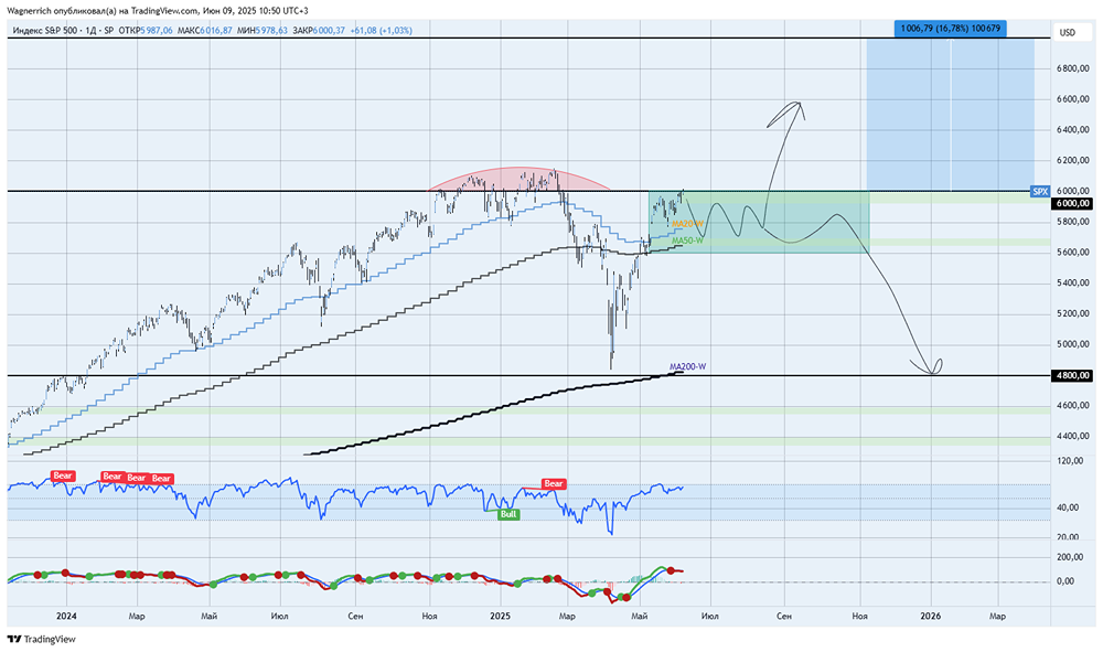 Прорыв SP500 выше 6000: что ждать дальше — рост или коррекция?
