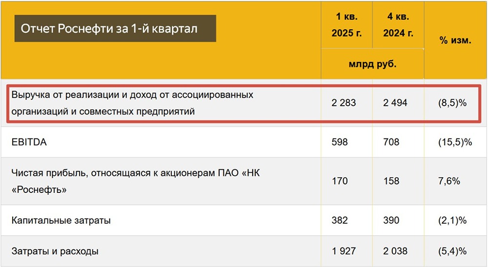 Роснефть 2025: Почему результаты за 1 квартал оказались слабее и как это влияет на дивиденды